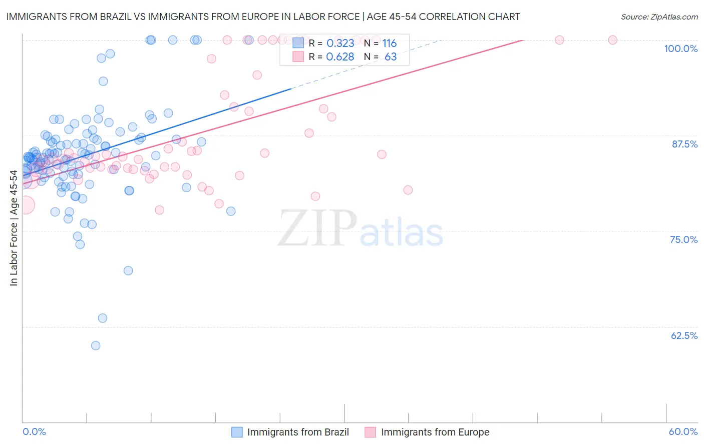 Immigrants from Brazil vs Immigrants from Europe In Labor Force | Age 45-54