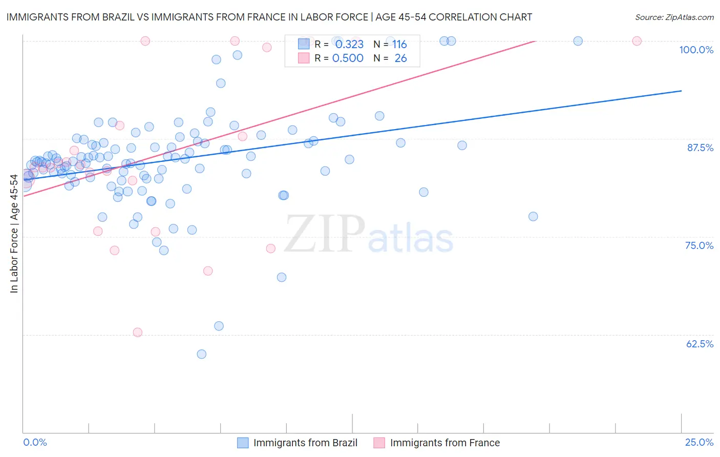 Immigrants from Brazil vs Immigrants from France In Labor Force | Age 45-54
