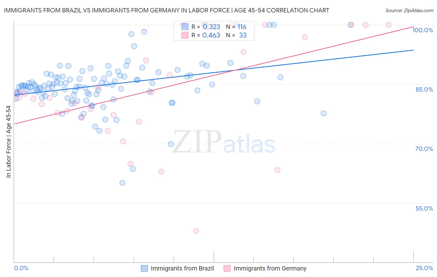Immigrants from Brazil vs Immigrants from Germany In Labor Force | Age 45-54