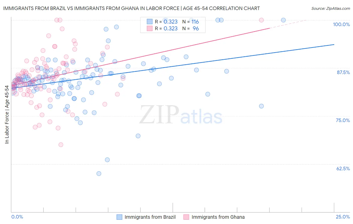 Immigrants from Brazil vs Immigrants from Ghana In Labor Force | Age 45-54