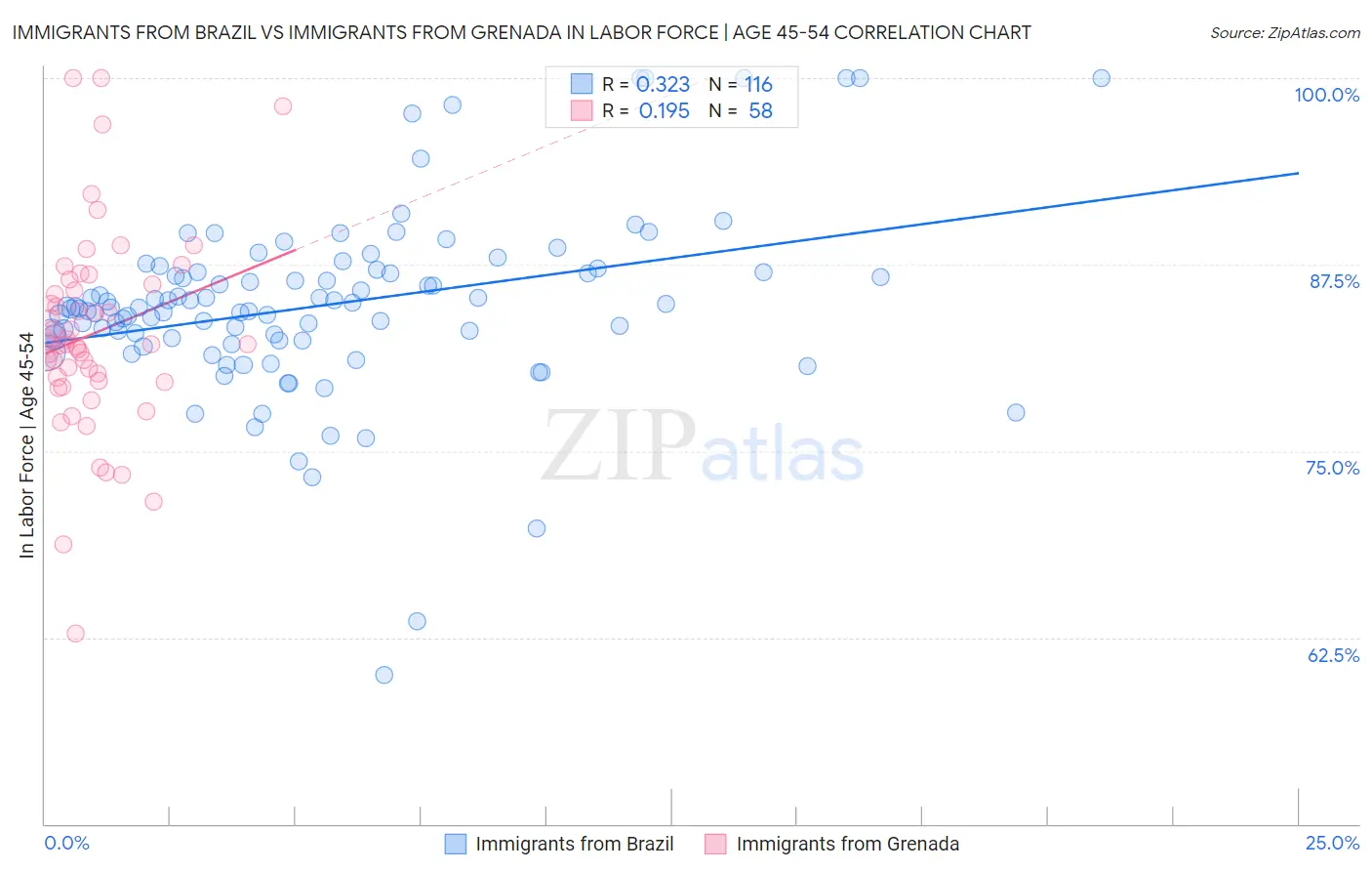 Immigrants from Brazil vs Immigrants from Grenada In Labor Force | Age 45-54