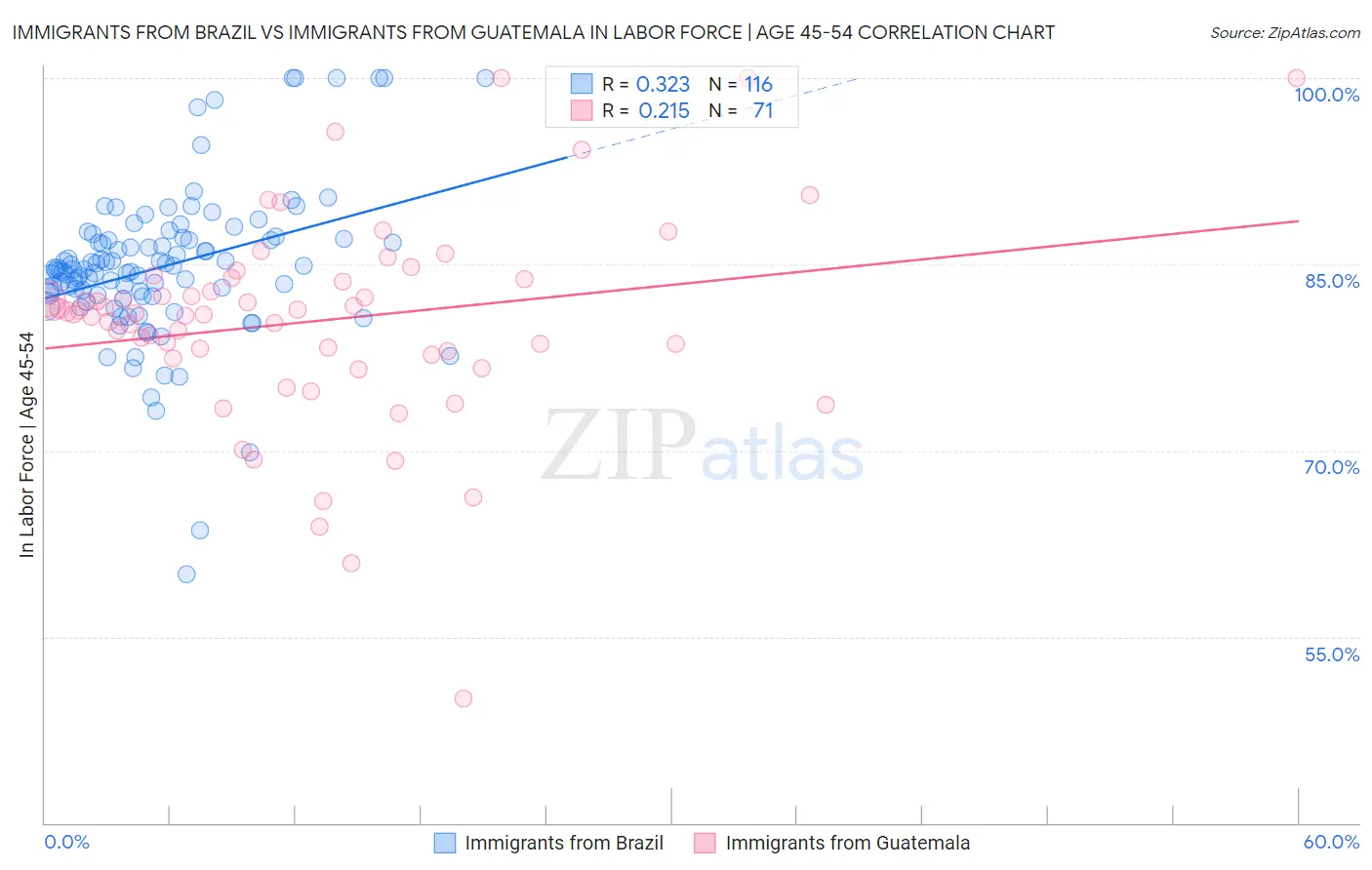 Immigrants from Brazil vs Immigrants from Guatemala In Labor Force | Age 45-54