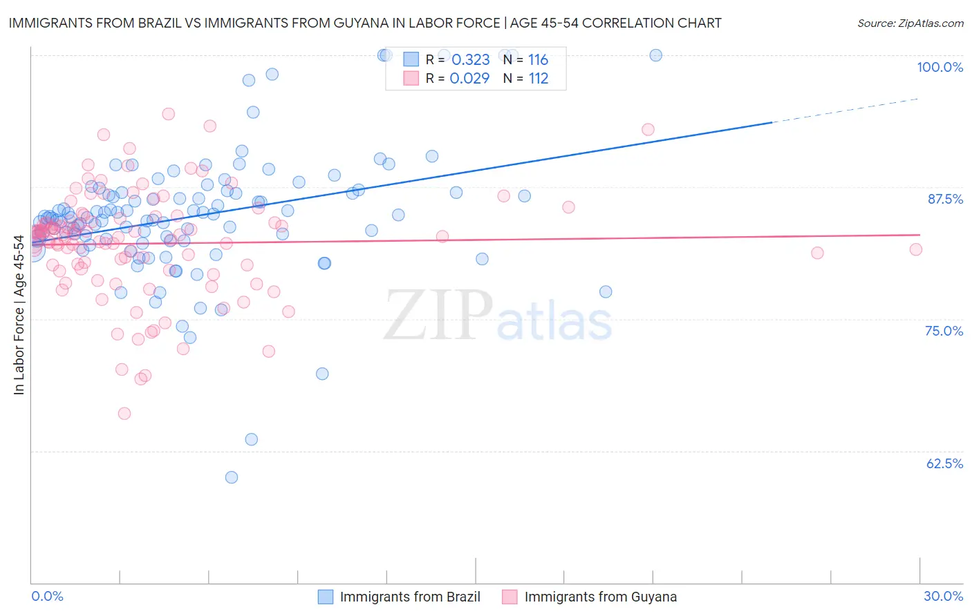 Immigrants from Brazil vs Immigrants from Guyana In Labor Force | Age 45-54