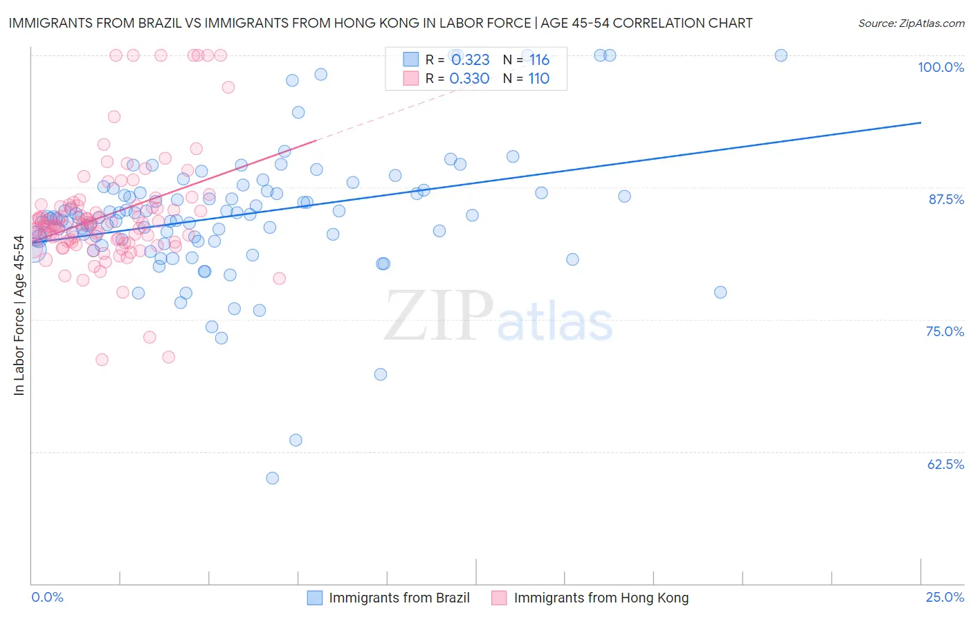 Immigrants from Brazil vs Immigrants from Hong Kong In Labor Force | Age 45-54