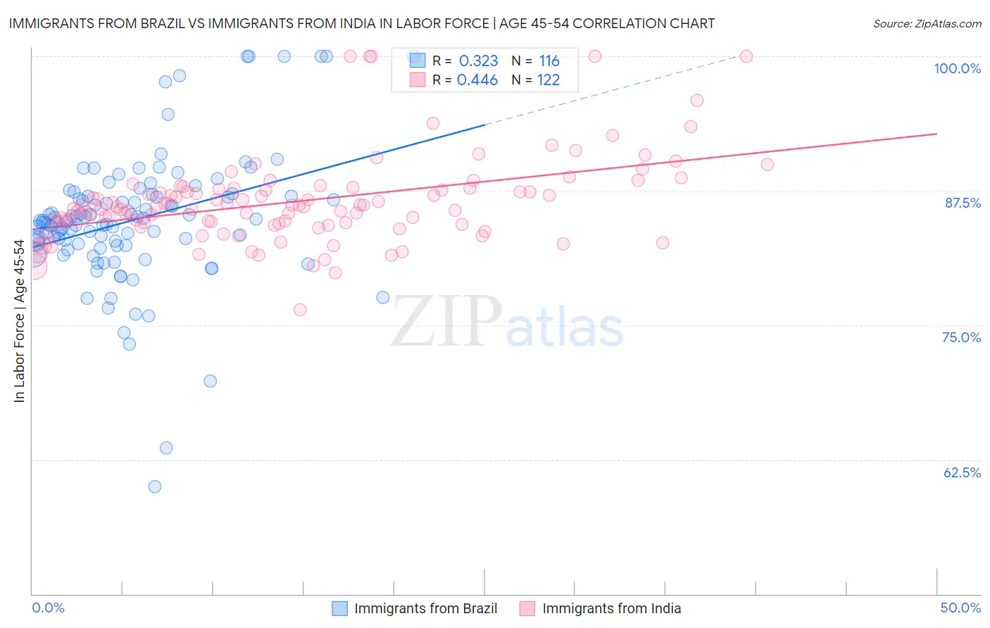 Immigrants from Brazil vs Immigrants from India In Labor Force | Age 45-54