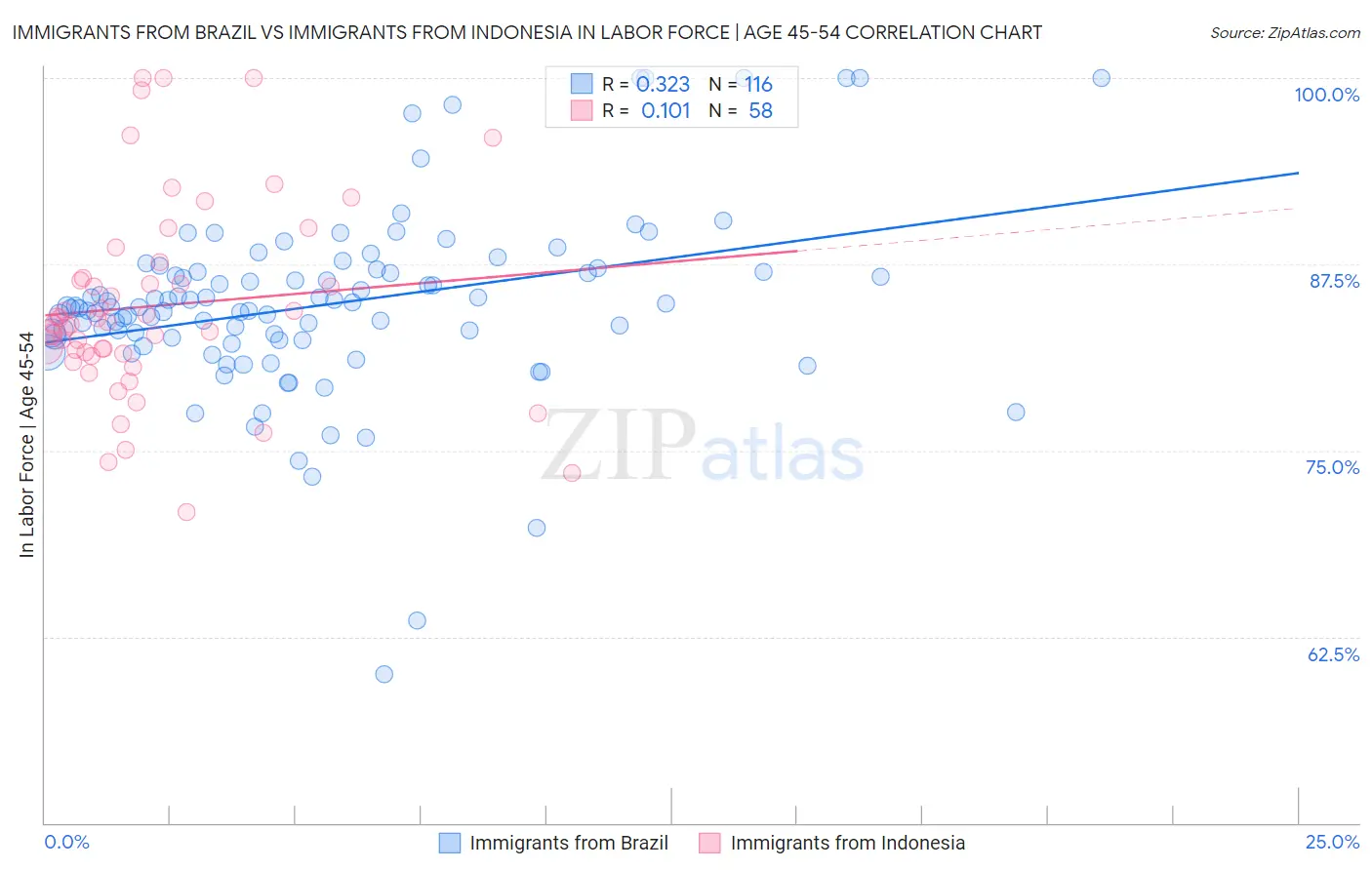 Immigrants from Brazil vs Immigrants from Indonesia In Labor Force | Age 45-54