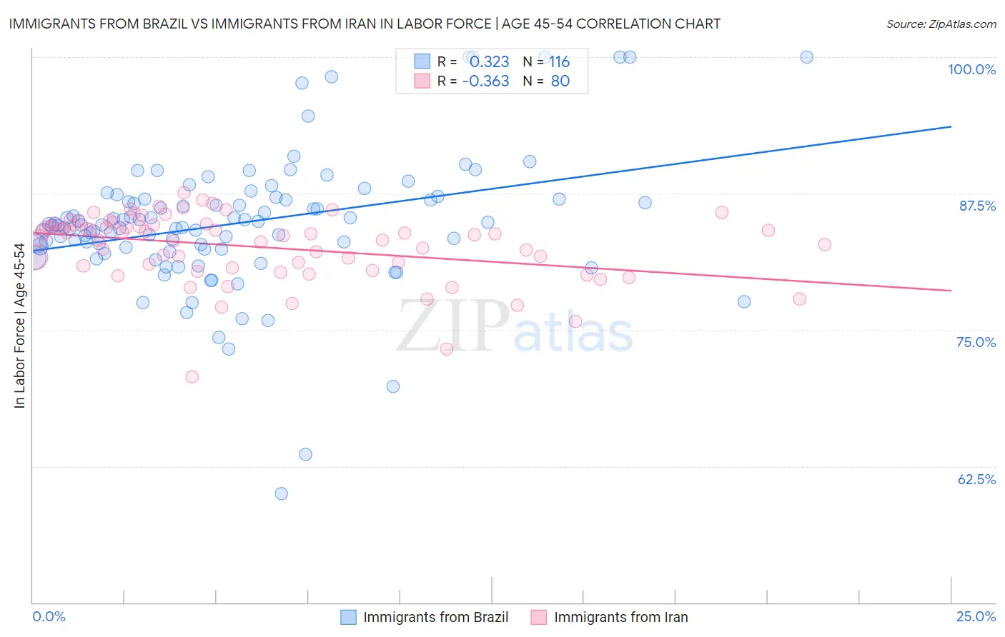 Immigrants from Brazil vs Immigrants from Iran In Labor Force | Age 45-54