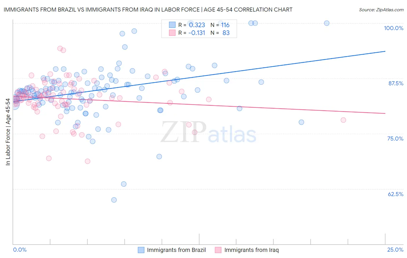 Immigrants from Brazil vs Immigrants from Iraq In Labor Force | Age 45-54