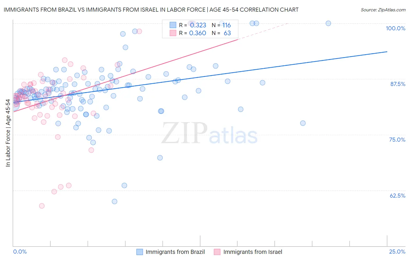Immigrants from Brazil vs Immigrants from Israel In Labor Force | Age 45-54