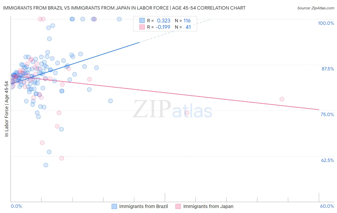 Immigrants from Brazil vs Immigrants from Japan In Labor Force | Age 45-54