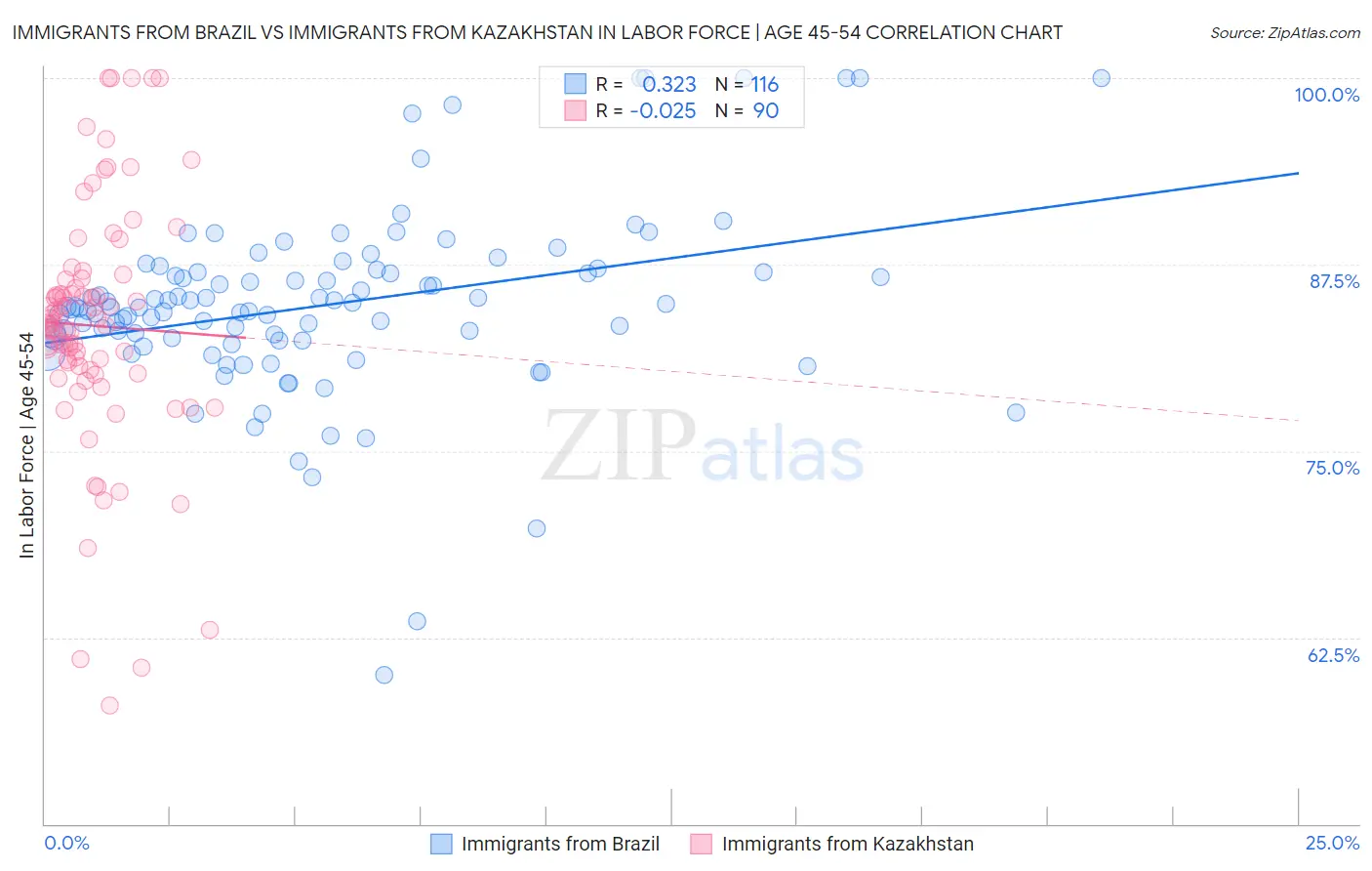 Immigrants from Brazil vs Immigrants from Kazakhstan In Labor Force | Age 45-54