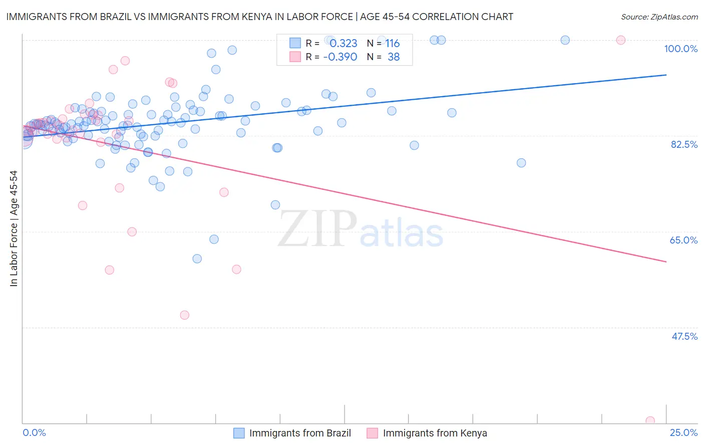 Immigrants from Brazil vs Immigrants from Kenya In Labor Force | Age 45-54