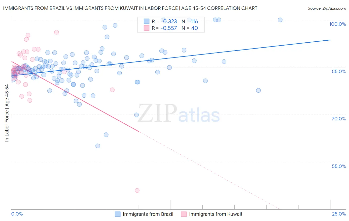 Immigrants from Brazil vs Immigrants from Kuwait In Labor Force | Age 45-54
