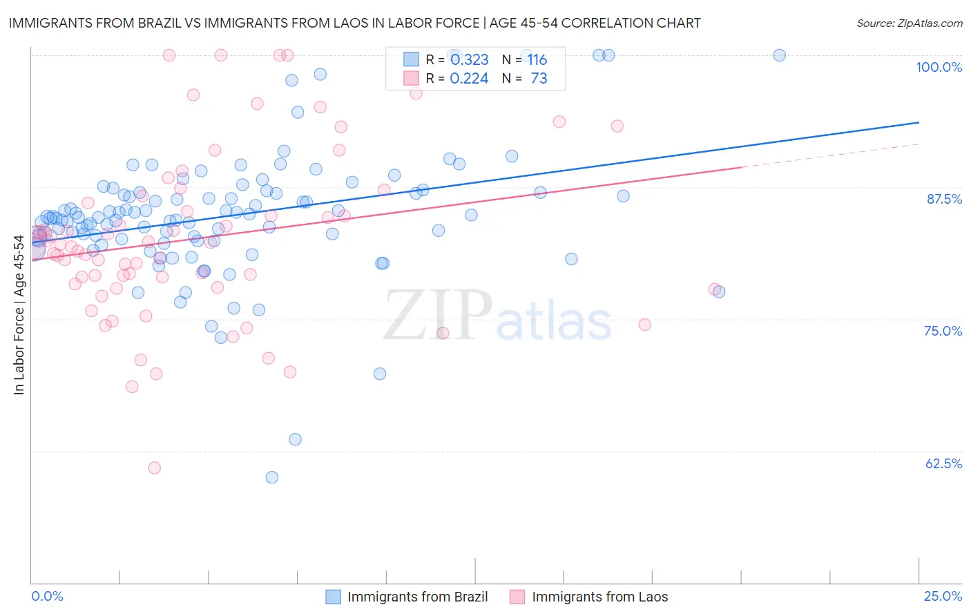 Immigrants from Brazil vs Immigrants from Laos In Labor Force | Age 45-54