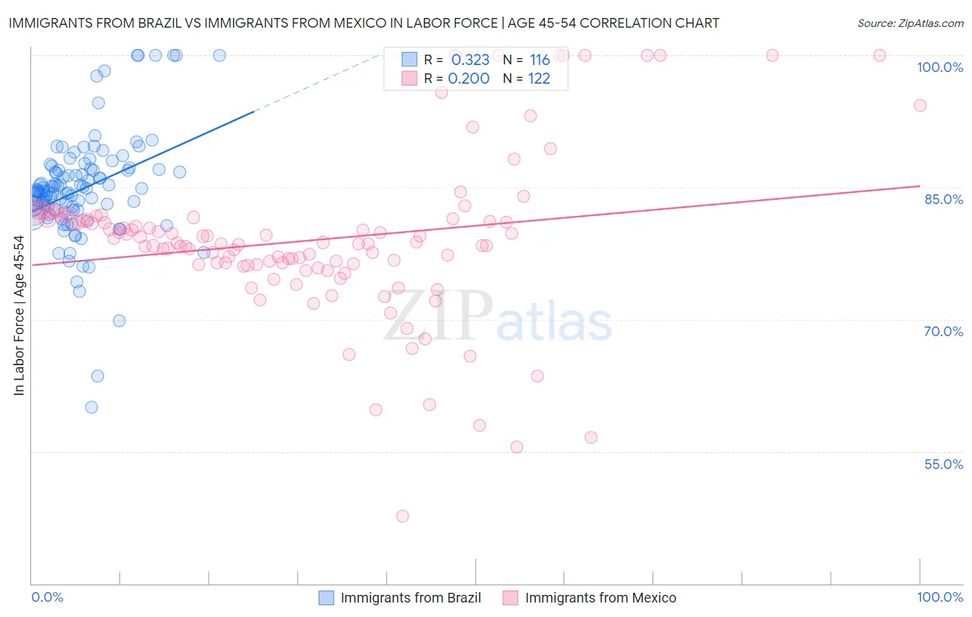 Immigrants from Brazil vs Immigrants from Mexico In Labor Force | Age 45-54