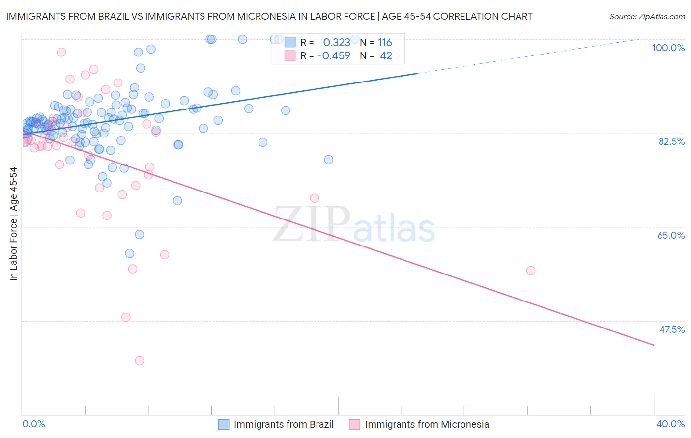 Immigrants from Brazil vs Immigrants from Micronesia In Labor Force | Age 45-54