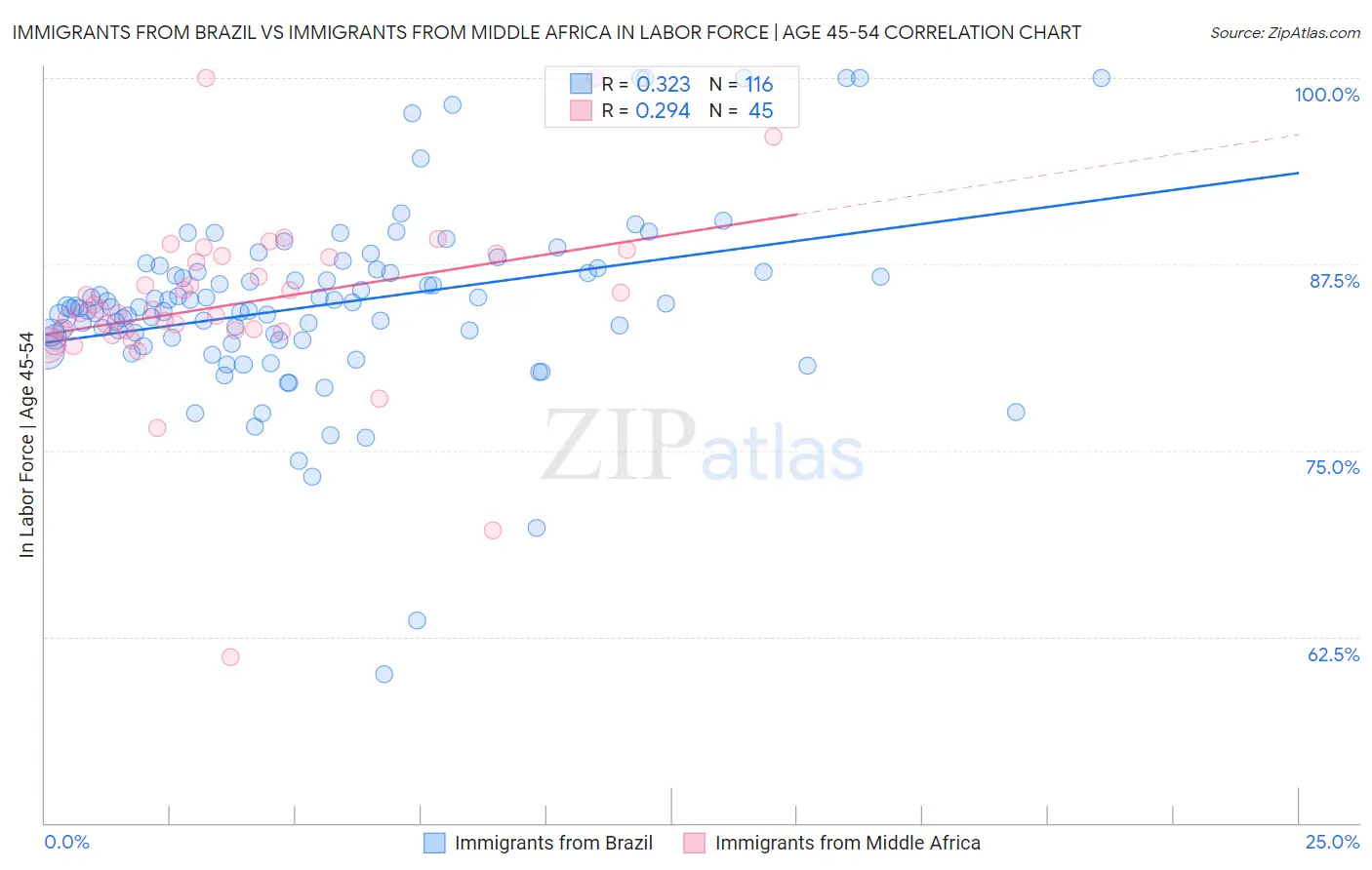 Immigrants from Brazil vs Immigrants from Middle Africa In Labor Force | Age 45-54