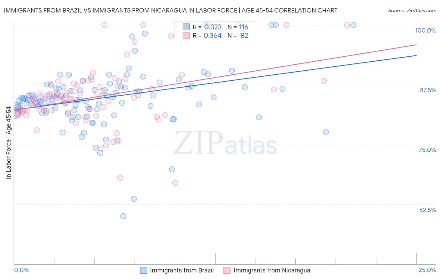 Immigrants from Brazil vs Immigrants from Nicaragua In Labor Force | Age 45-54