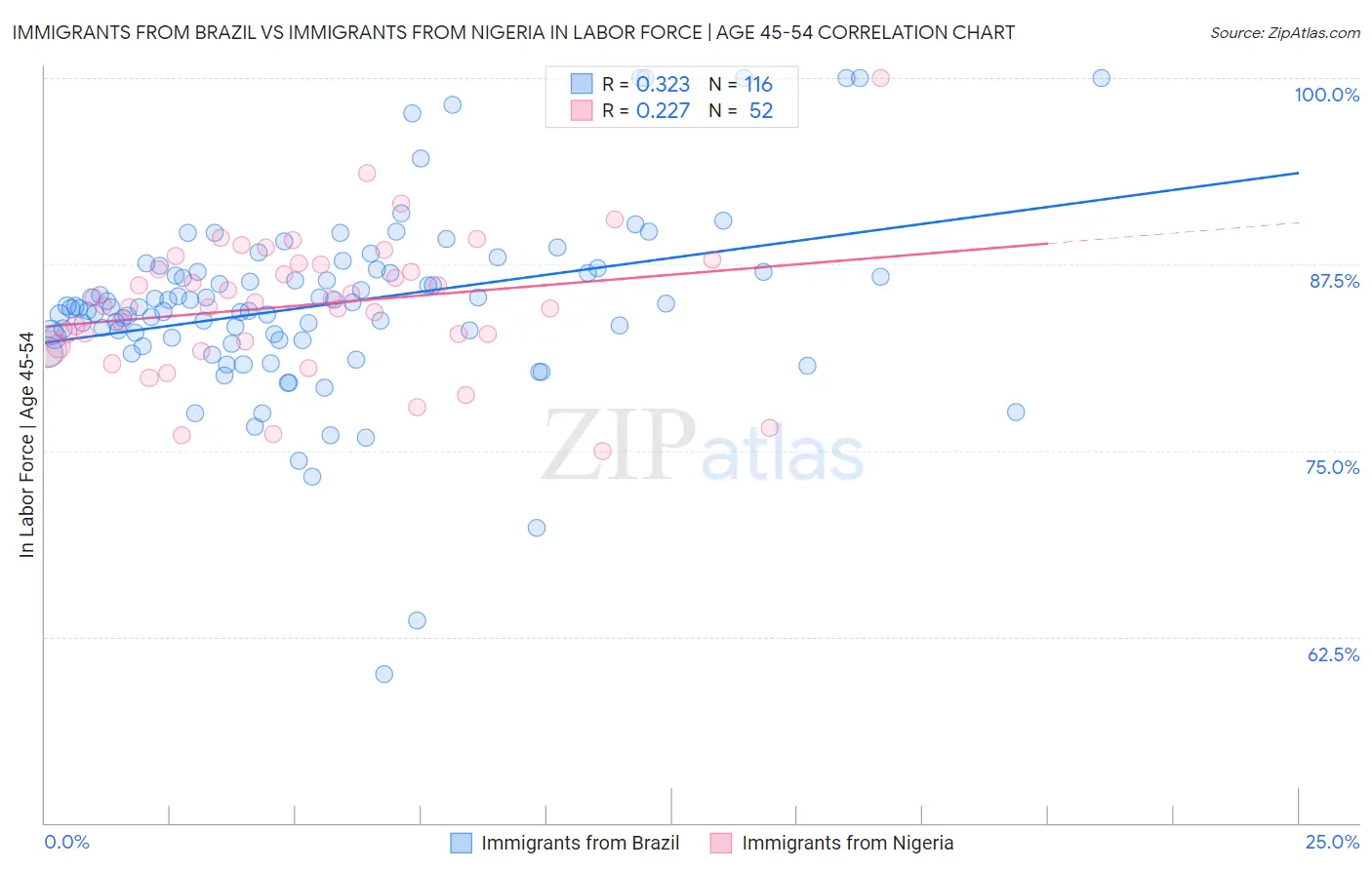 Immigrants from Brazil vs Immigrants from Nigeria In Labor Force | Age 45-54