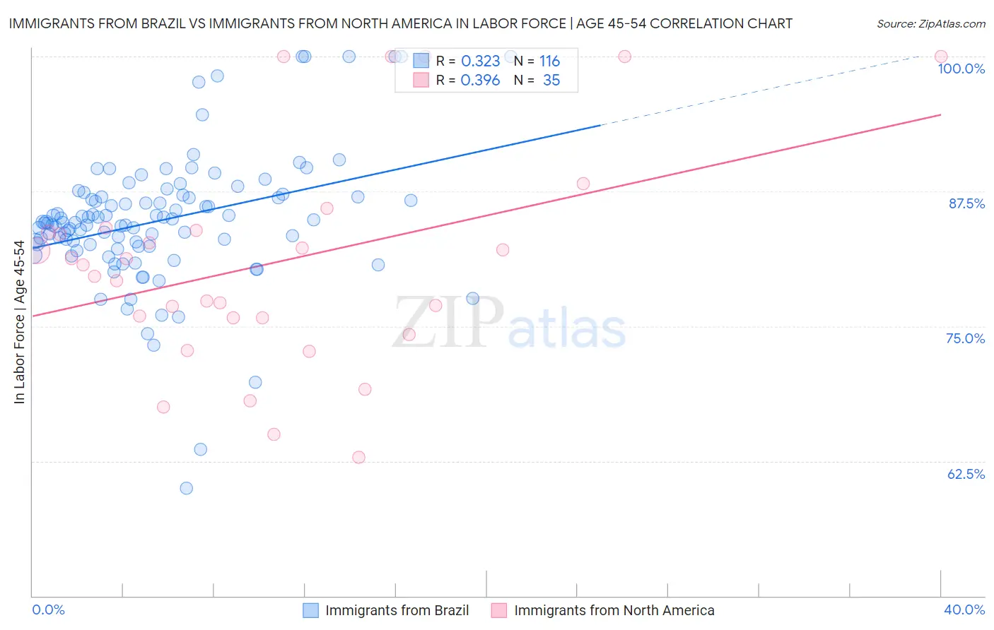 Immigrants from Brazil vs Immigrants from North America In Labor Force | Age 45-54