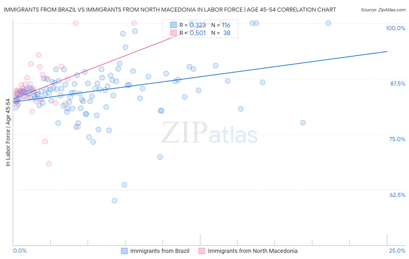 Immigrants from Brazil vs Immigrants from North Macedonia In Labor Force | Age 45-54