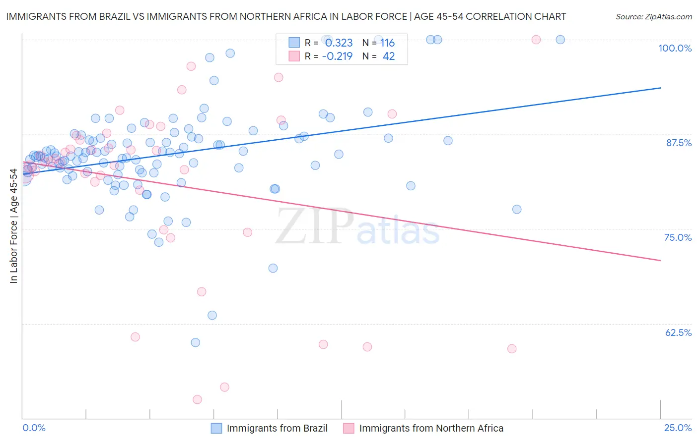 Immigrants from Brazil vs Immigrants from Northern Africa In Labor Force | Age 45-54