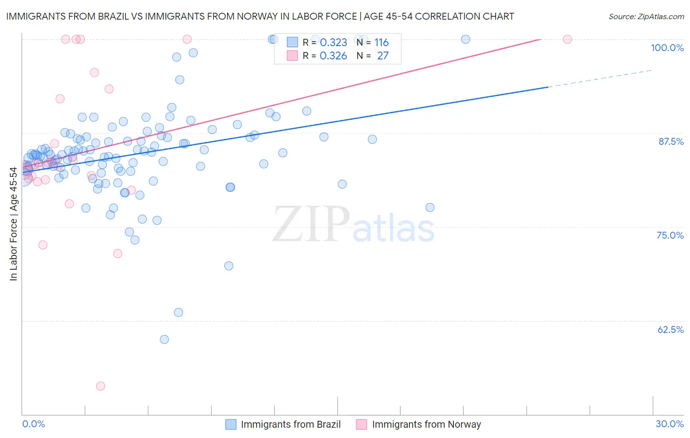 Immigrants from Brazil vs Immigrants from Norway In Labor Force | Age 45-54