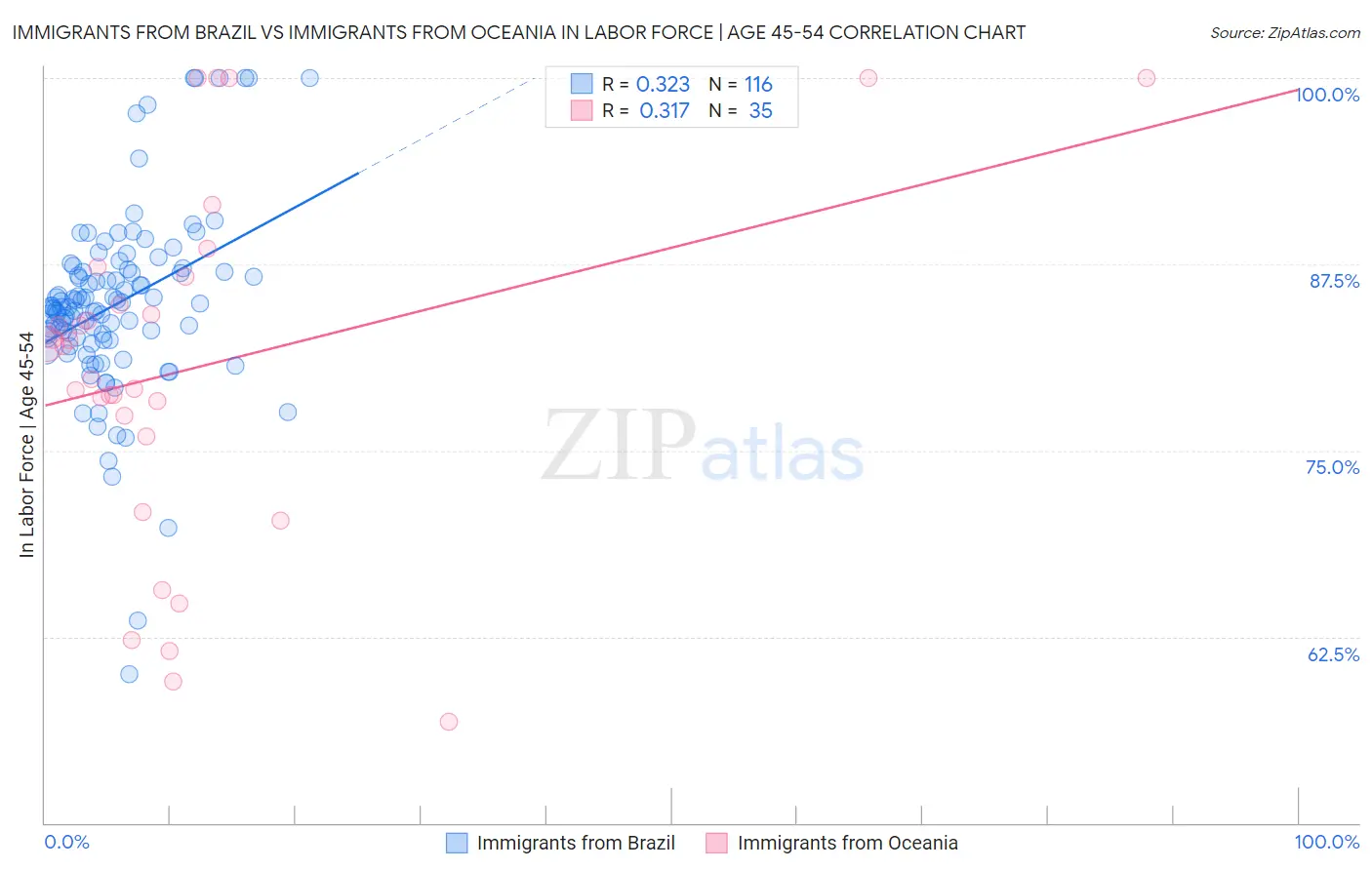 Immigrants from Brazil vs Immigrants from Oceania In Labor Force | Age 45-54