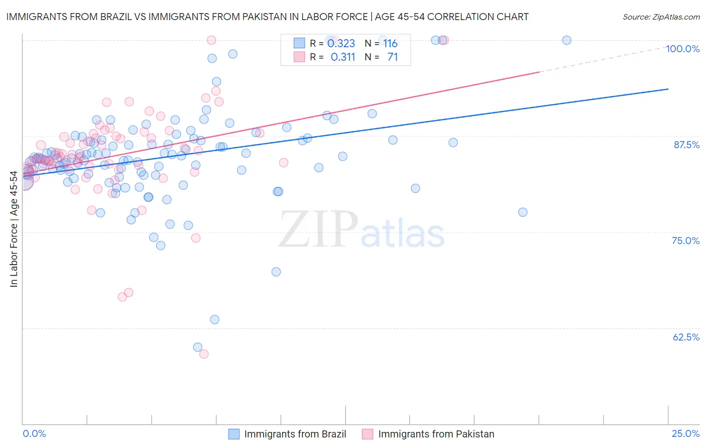 Immigrants from Brazil vs Immigrants from Pakistan In Labor Force | Age 45-54