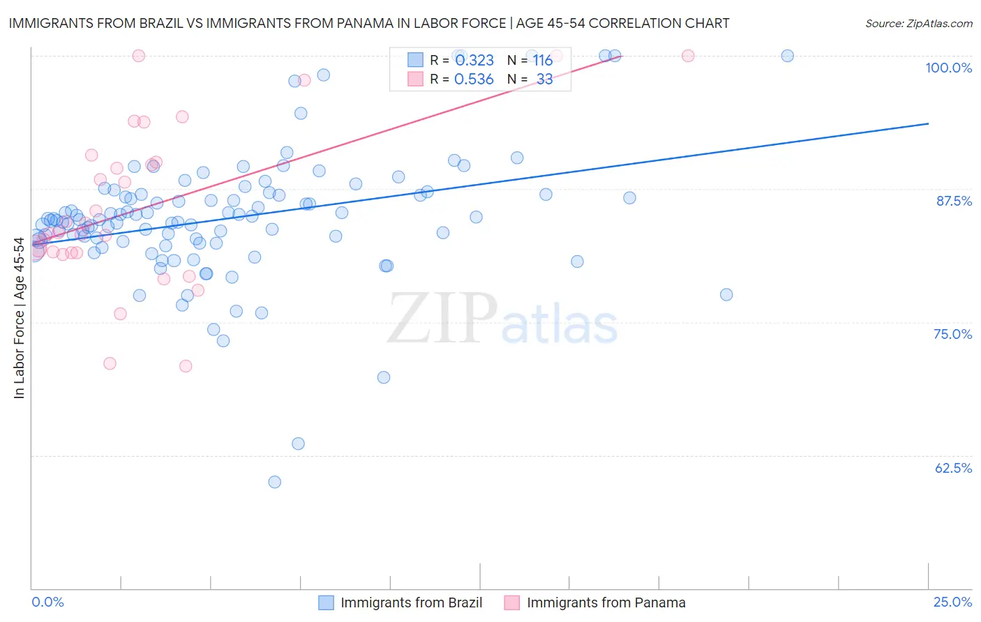 Immigrants from Brazil vs Immigrants from Panama In Labor Force | Age 45-54
