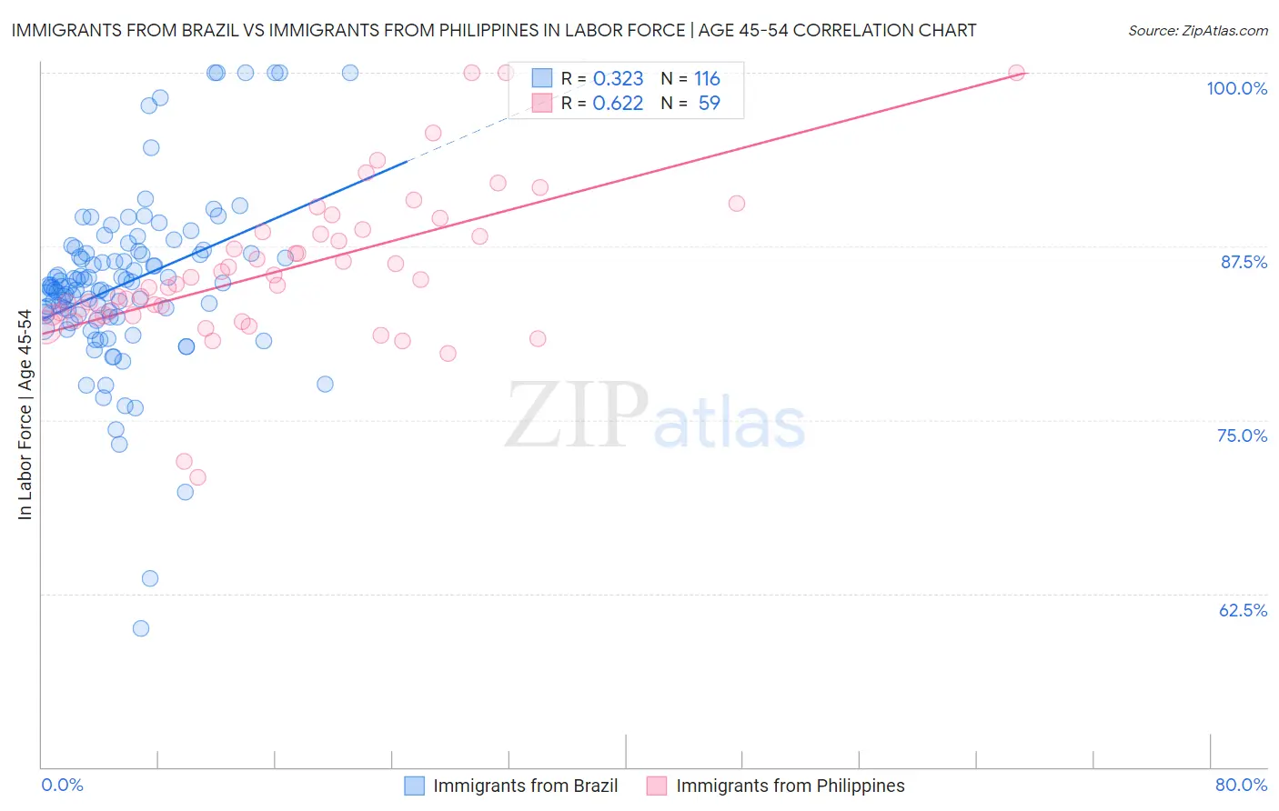 Immigrants from Brazil vs Immigrants from Philippines In Labor Force | Age 45-54