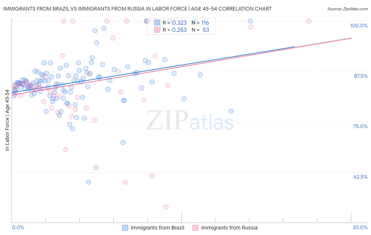 Immigrants from Brazil vs Immigrants from Russia In Labor Force | Age 45-54