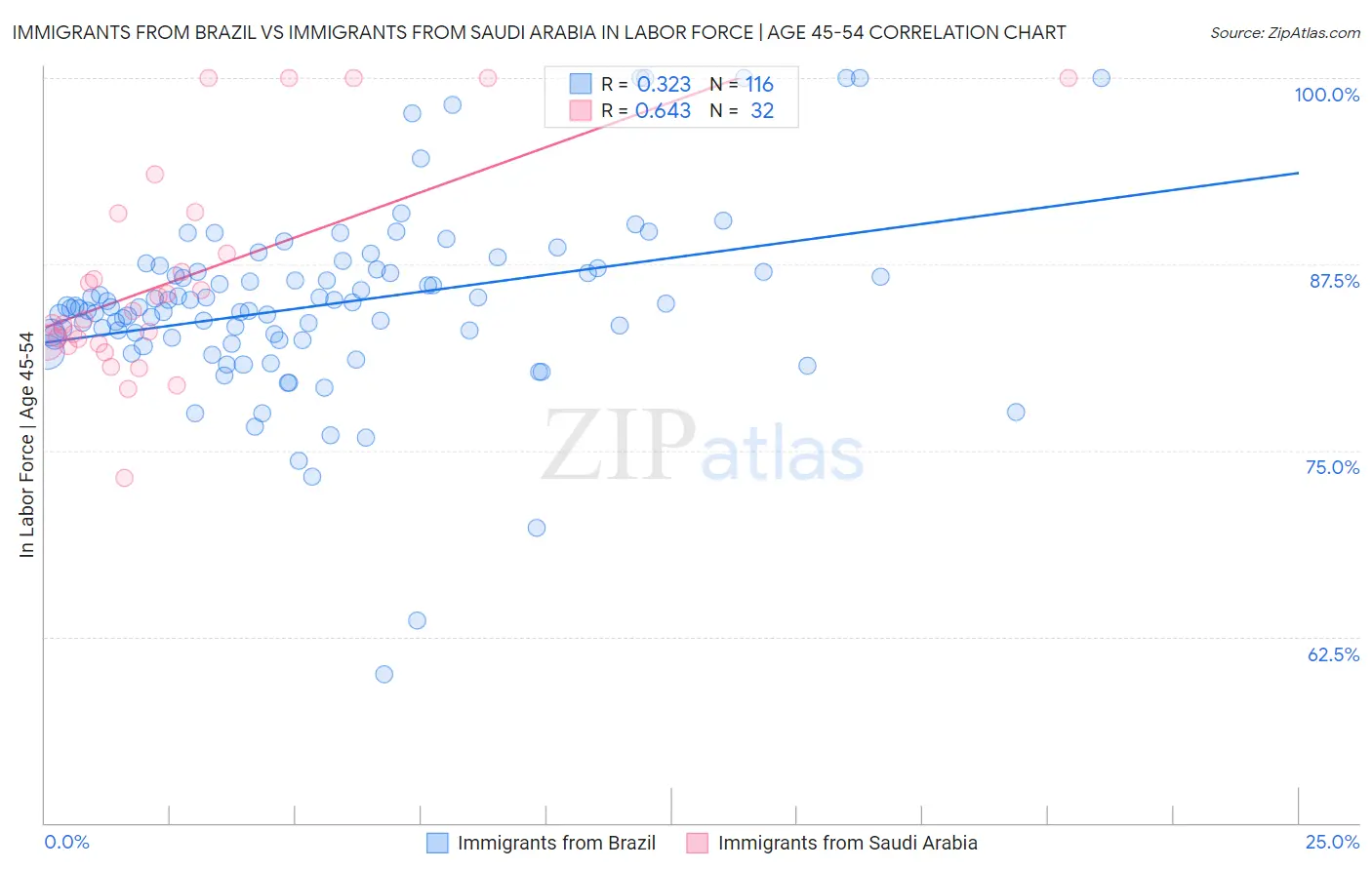 Immigrants from Brazil vs Immigrants from Saudi Arabia In Labor Force | Age 45-54