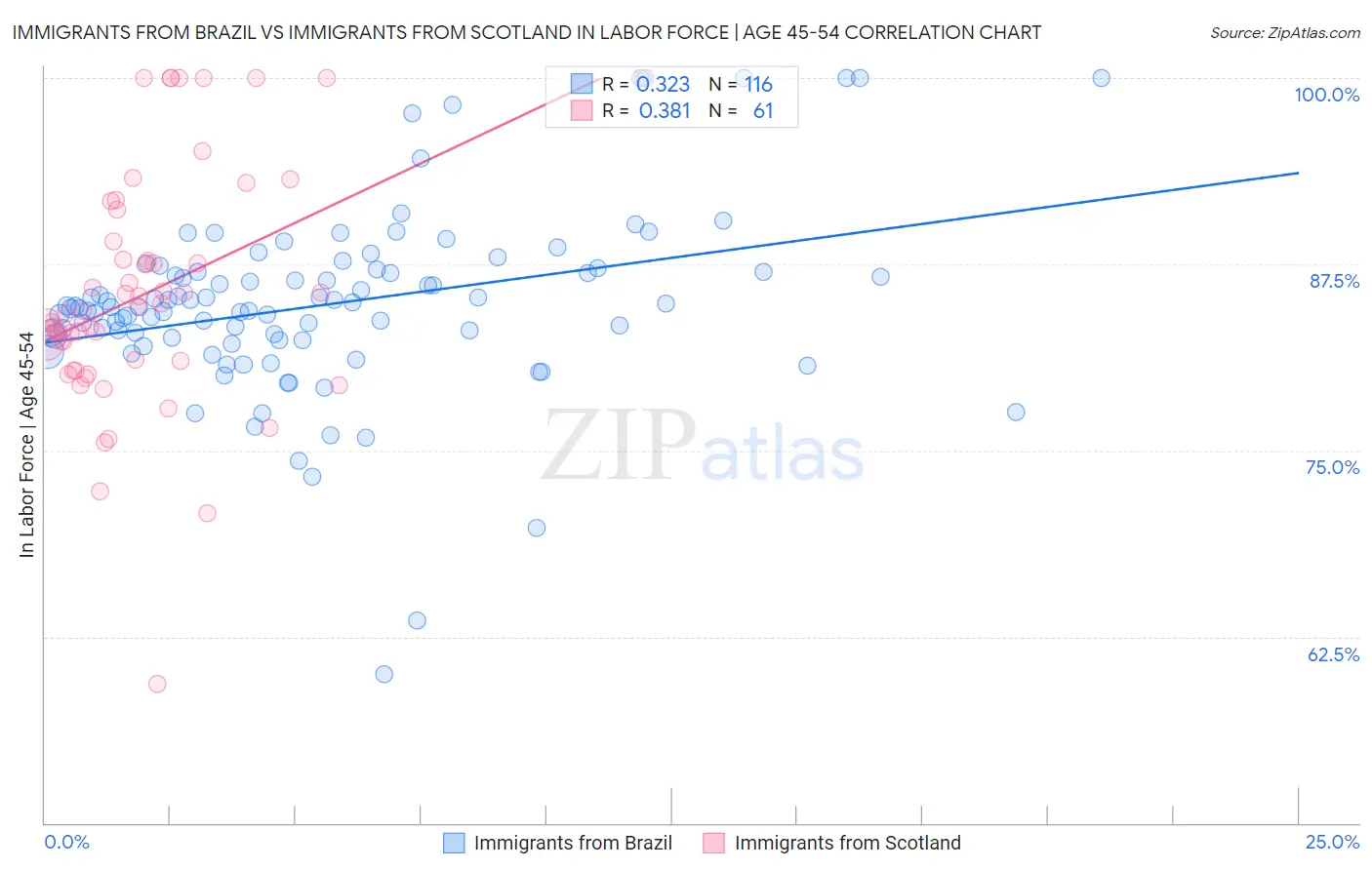 Immigrants from Brazil vs Immigrants from Scotland In Labor Force | Age 45-54