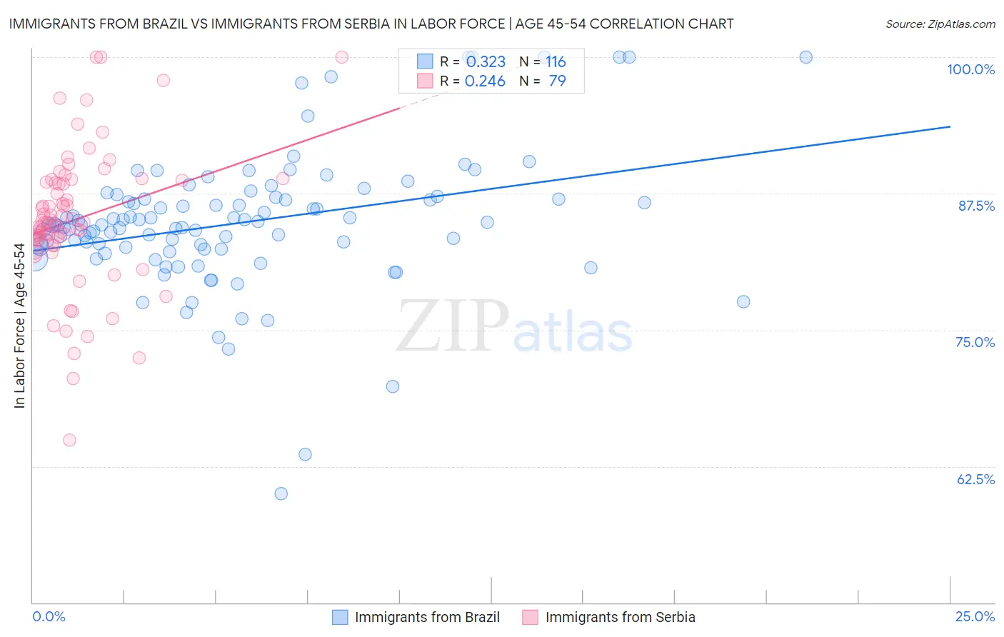 Immigrants from Brazil vs Immigrants from Serbia In Labor Force | Age 45-54