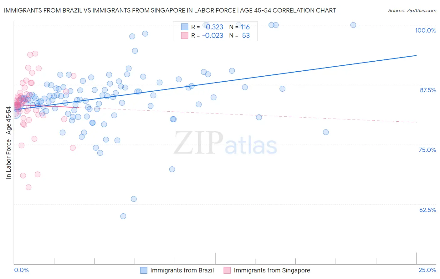 Immigrants from Brazil vs Immigrants from Singapore In Labor Force | Age 45-54