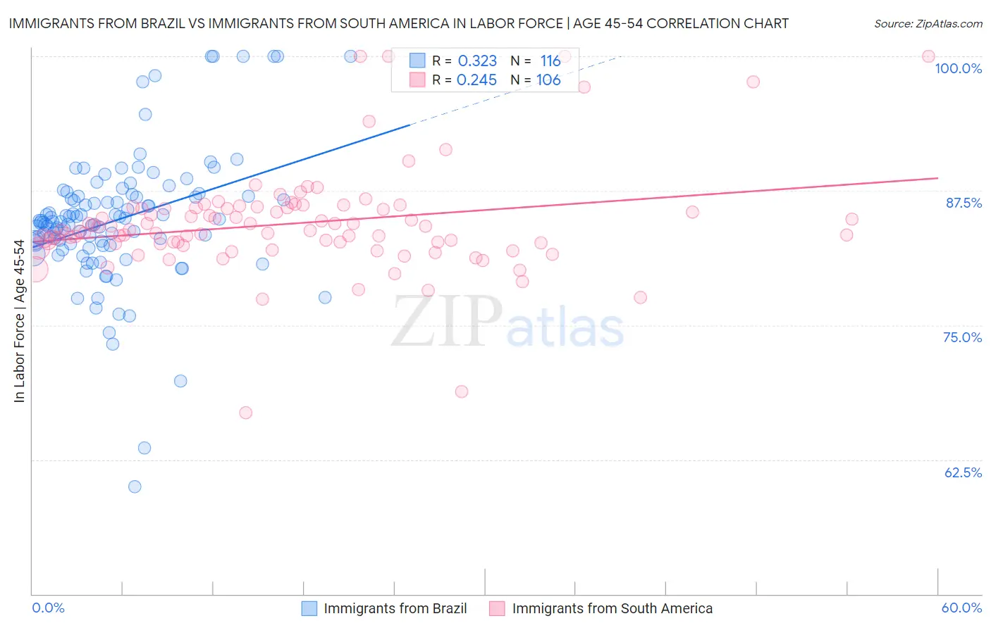 Immigrants from Brazil vs Immigrants from South America In Labor Force | Age 45-54