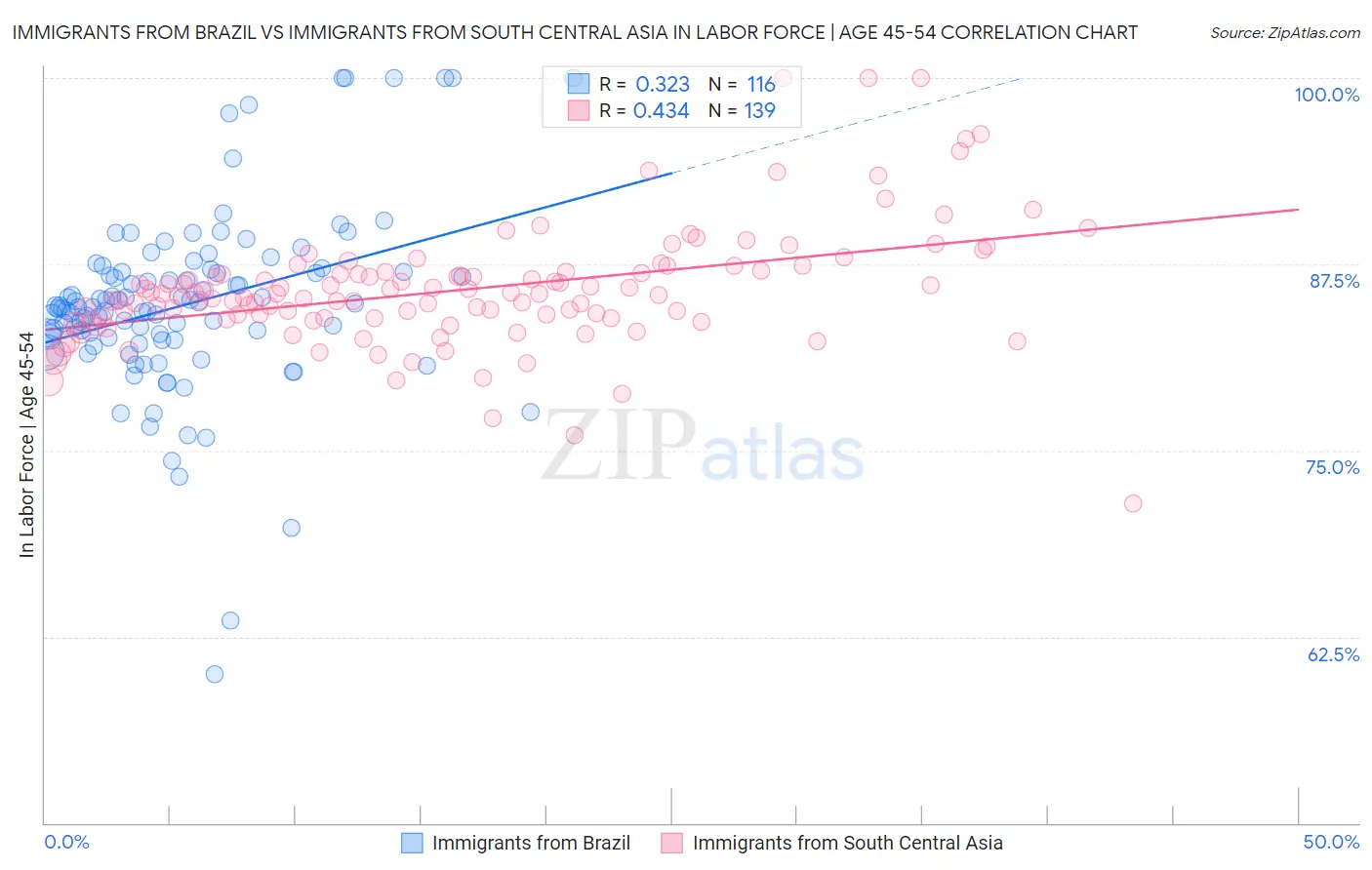 Immigrants from Brazil vs Immigrants from South Central Asia In Labor Force | Age 45-54