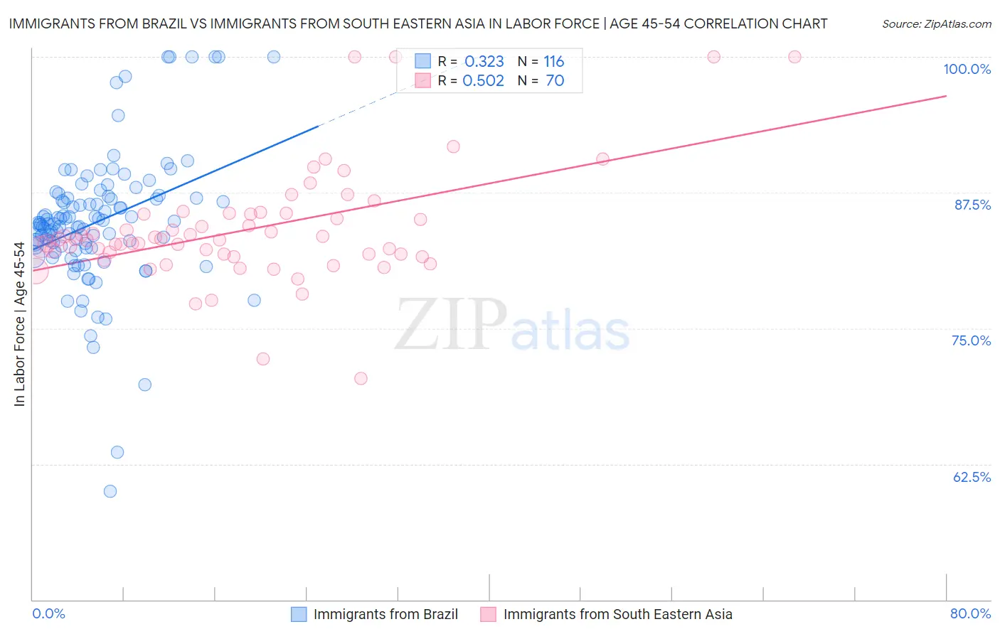 Immigrants from Brazil vs Immigrants from South Eastern Asia In Labor Force | Age 45-54