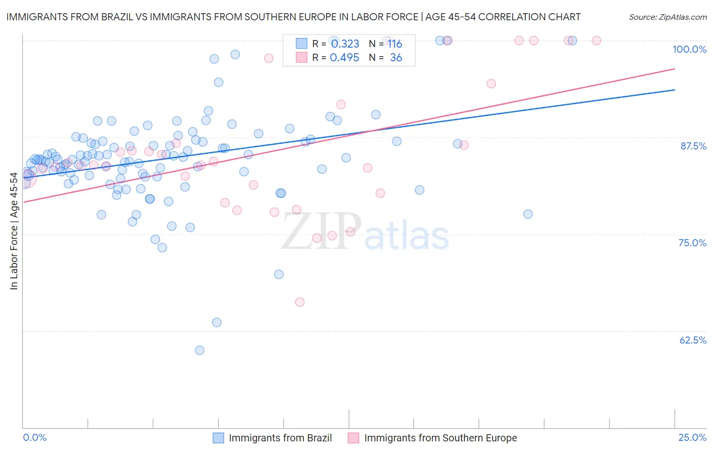 Immigrants from Brazil vs Immigrants from Southern Europe In Labor Force | Age 45-54