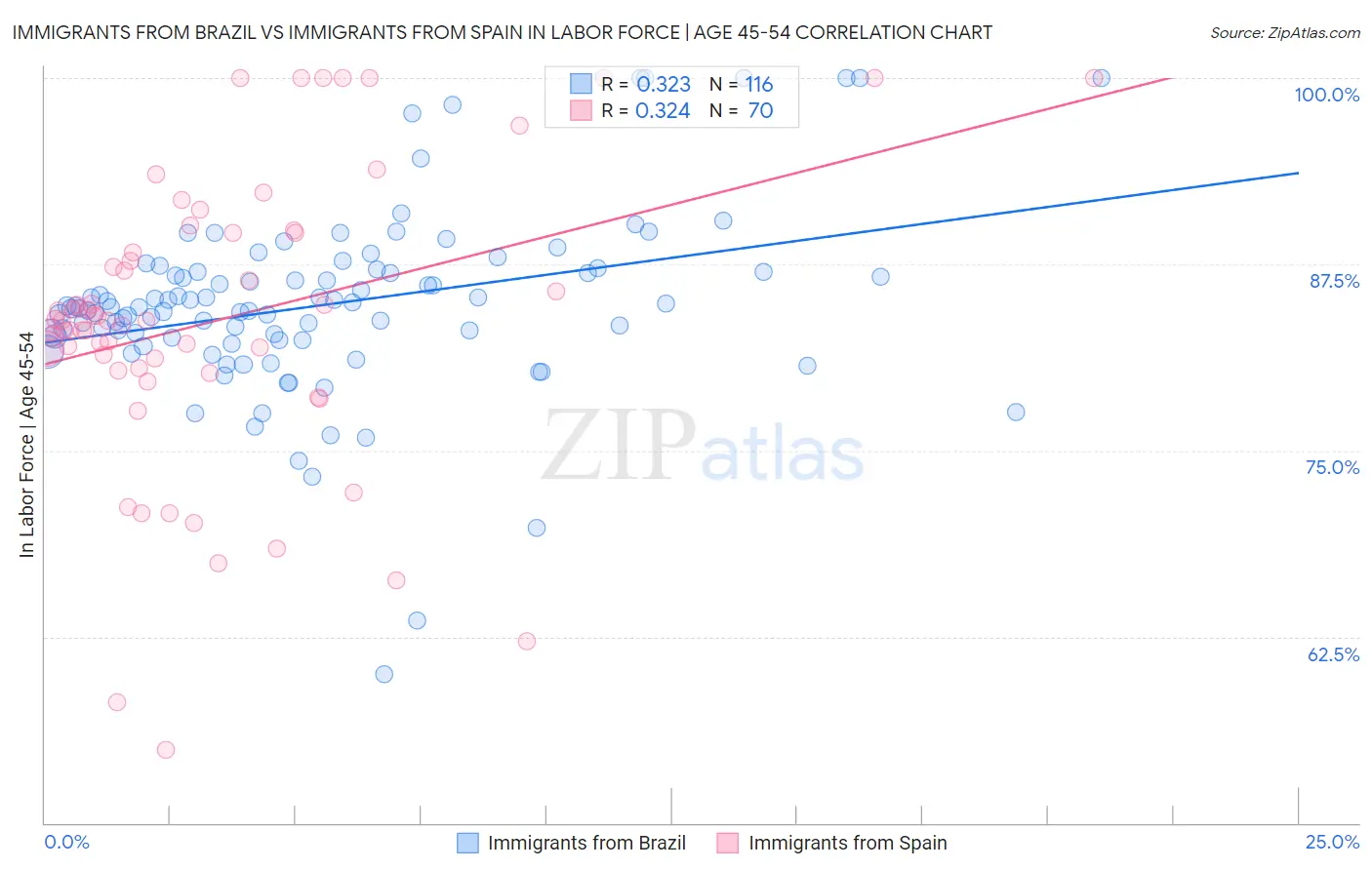 Immigrants from Brazil vs Immigrants from Spain In Labor Force | Age 45-54