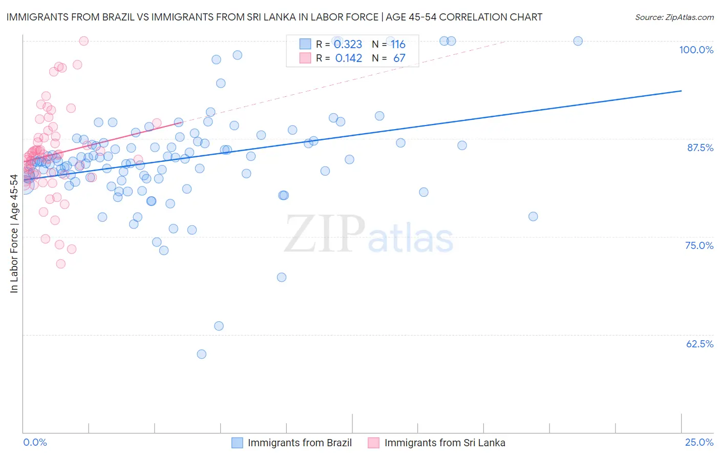 Immigrants from Brazil vs Immigrants from Sri Lanka In Labor Force | Age 45-54