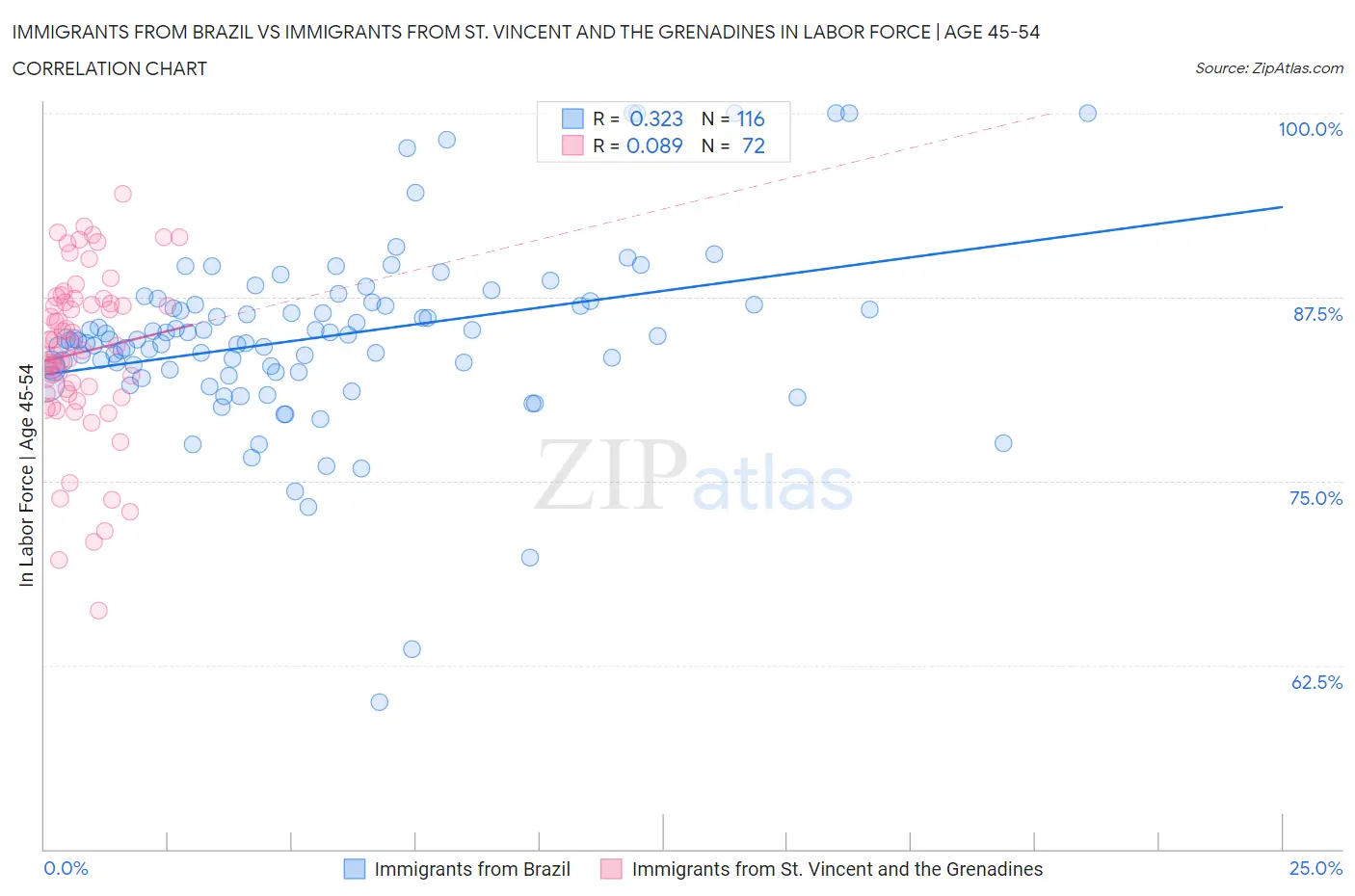 Immigrants from Brazil vs Immigrants from St. Vincent and the Grenadines In Labor Force | Age 45-54