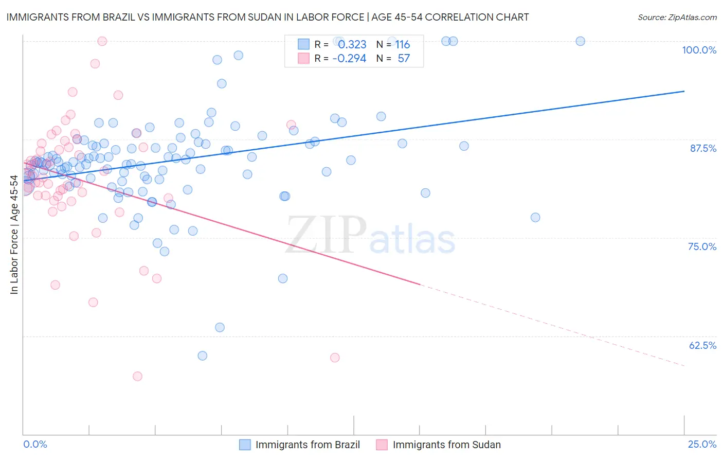 Immigrants from Brazil vs Immigrants from Sudan In Labor Force | Age 45-54