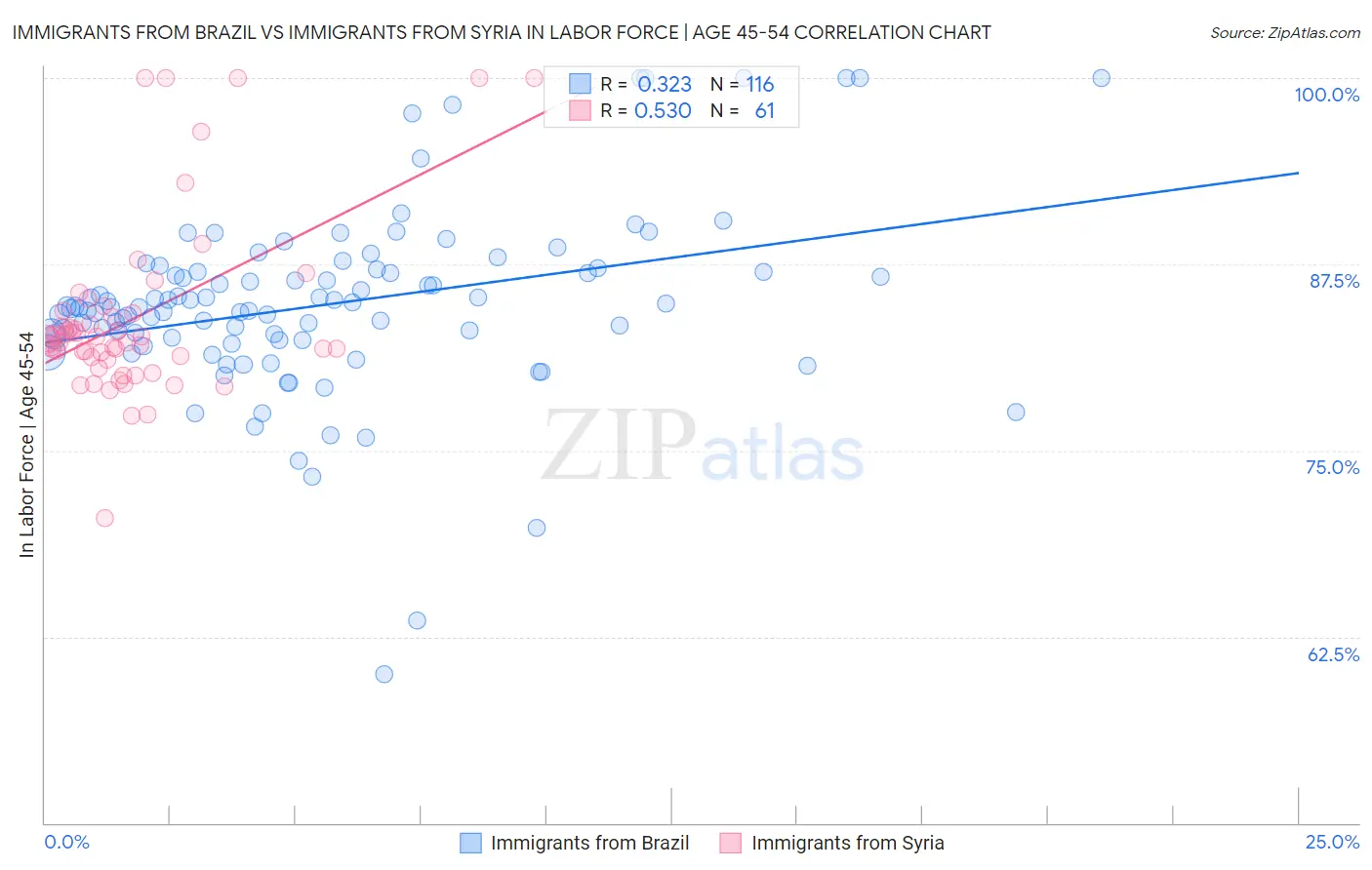 Immigrants from Brazil vs Immigrants from Syria In Labor Force | Age 45-54