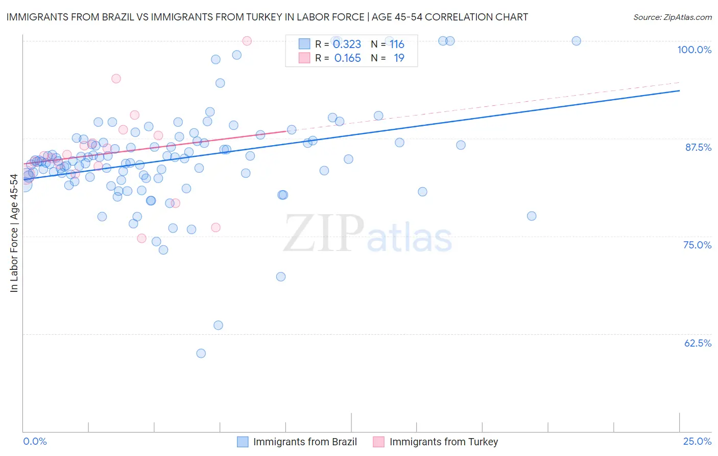 Immigrants from Brazil vs Immigrants from Turkey In Labor Force | Age 45-54