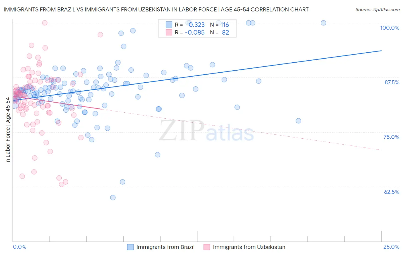 Immigrants from Brazil vs Immigrants from Uzbekistan In Labor Force | Age 45-54