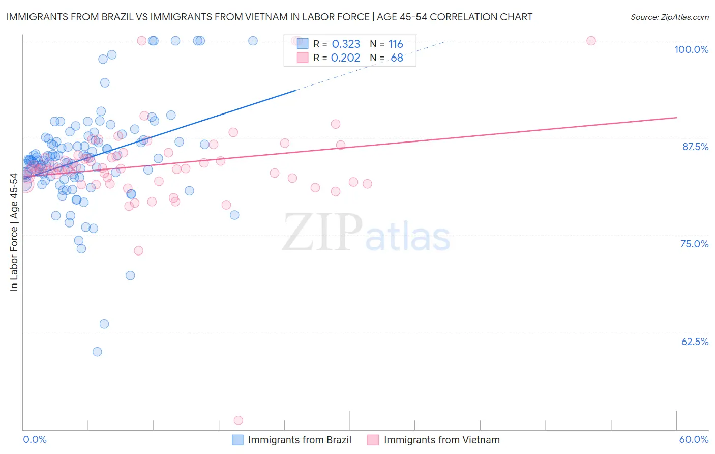 Immigrants from Brazil vs Immigrants from Vietnam In Labor Force | Age 45-54