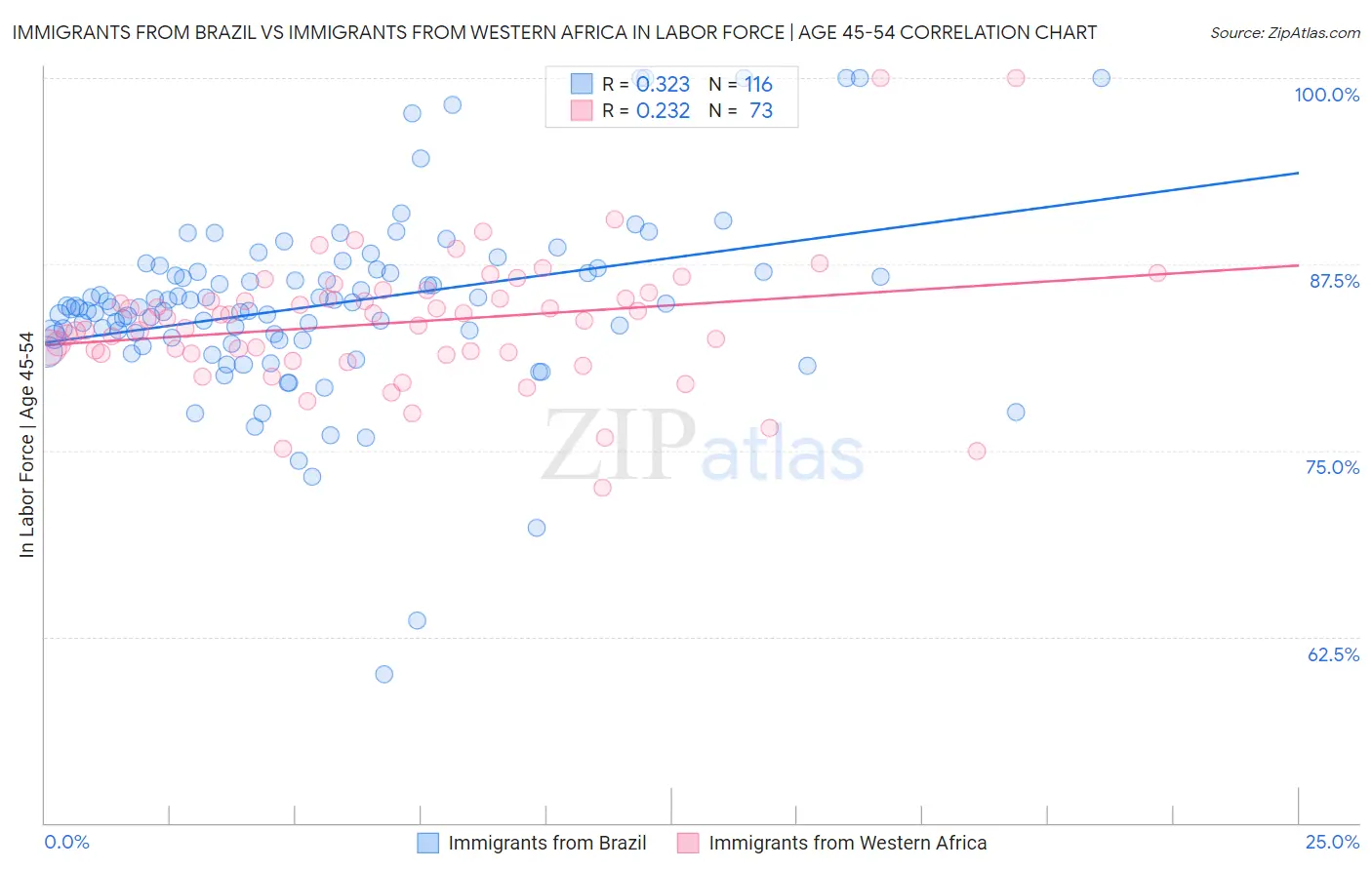 Immigrants from Brazil vs Immigrants from Western Africa In Labor Force | Age 45-54