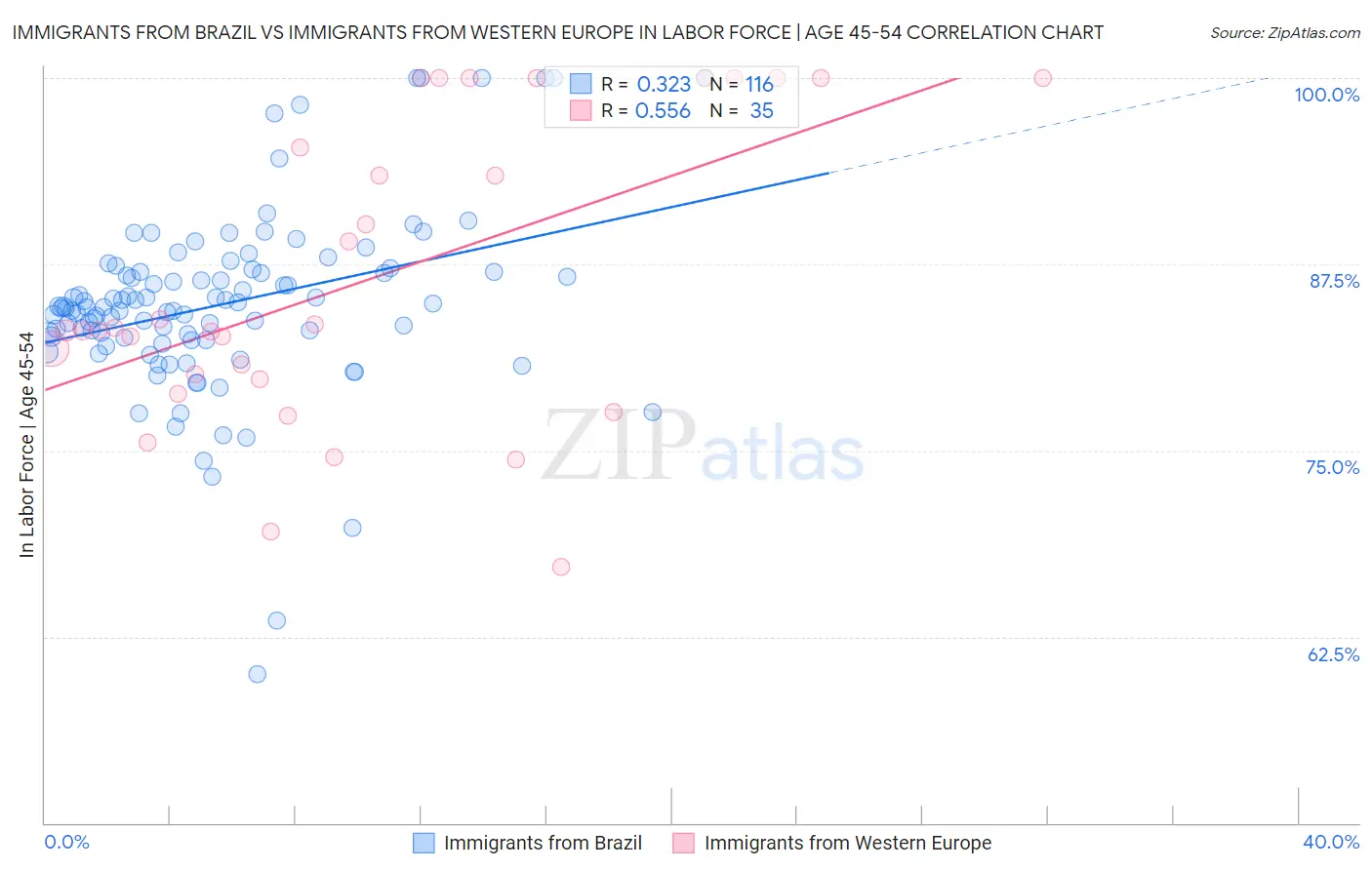 Immigrants from Brazil vs Immigrants from Western Europe In Labor Force | Age 45-54